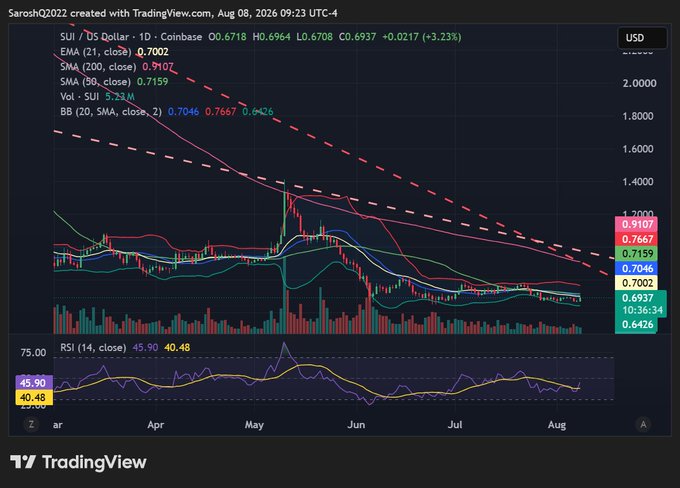 The image displays a TradingView daily candlestick chart for SUI/USD on Coinbase (O:0.6718, H:0.6964, L:0.6708, C:0.6937, +0.0217/+3.23%) spanning from February through August 2026, featuring a 200-period SMA (0.9107), 50-period SMA (0.7159), 20-period Bollinger Bands (0.7046/0.7667/0.6426), and an RSI(14) at 45.90/40.48. The chart visually supports the post's "coiled spring" thesis by showing price consolidating in a tight range near $0.70 between roughly May and August 2026, with the upper Bollinger Band slope flattening dramatically and price action grinding sideways beneath the descending 200 SMA—confirming the described collapse in volatility and volume ahead of a potential breakout.