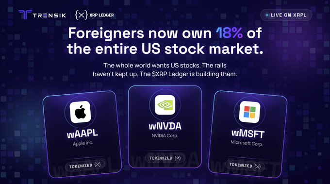 A promotional graphic by Transak and XRP Ledger states 'Foreigners now own 18% of the entire US stock market,' displaying tokenized versions of Apple (wAAPL), NVIDIA (wNVDA), and Microsoft (wMSFT) on the XRPL.