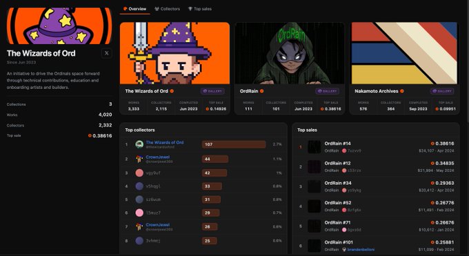 The image shows a profile page for "The Wizards of Ord" on ord.net, featuring a pixel art wizard avatar, collection stats (3,333 inscriptions, 2,115 collectors, 0.1465 ETH floor price), and listing related projects like "OrdInain" and "Nakamoto Archives" alongside top collectors and sales data. This aligns with the announcement that creator profiles are now live on ORD, allowing users to explore collections by creator and discover top collectors and sales.