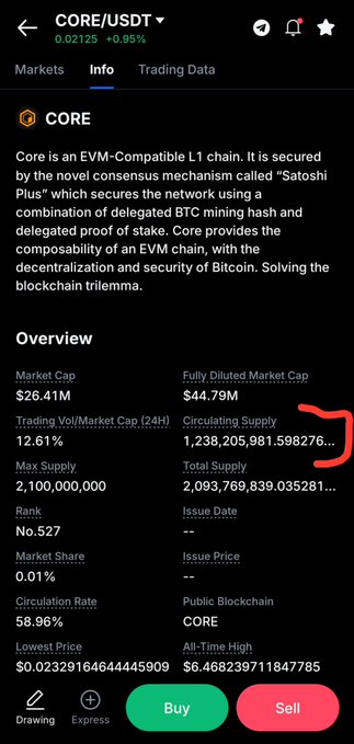 A mobile screenshot of the CORE/USDT trading page on a crypto exchange shows the token's market overview, with a red underline highlighting the discrepancy between the circulating supply (1,238,205,981) listed on MEXC and the official figures, illustrating the post's concern about supply inconsistencies across platforms.