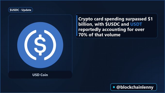 A USDC update graphic stating 'Crypto card spending surpassed $1 billion, with $USDC and USDT reportedly accounting for over 70% of that volume,' credited to @blockchainlenny.