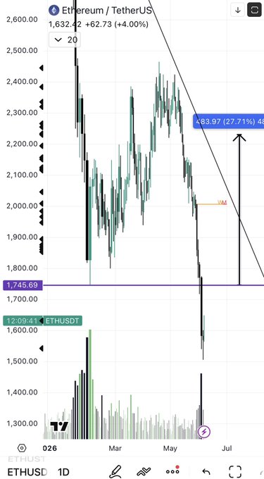 The image features an ethereum trading app with a price chart displayed on its screen, indicating that Ethereum has reached new highs of approximately $17767. This may suggest that there's potential for gains or losses depending on market conditions. A user looking at this information can determine if they should buy, hold, or sell Ether. The post also suggests that the spot could be aim to reach 2000 in leverage, which may impact a long trade strategy. Another trader might have achieved $2222 after a swing trading session. Overall, the image provides valuable insights into how Ethereum is performing and what potential outcomes one might expect based on current market trends.
