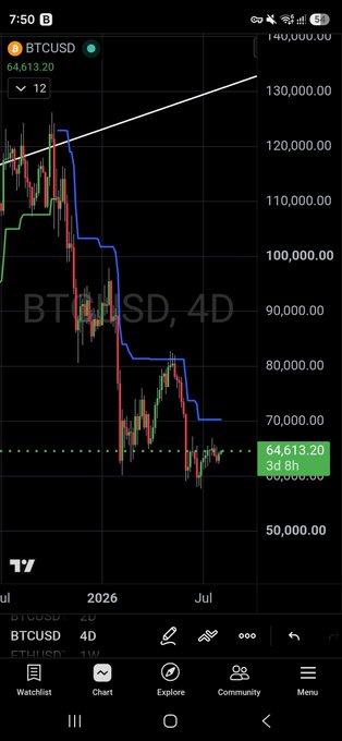 A TradingView 4D chart of BTCUSD is displayed with the current price at $64,613.20, showing a descending trend against an upward trendline and a blue resistance level near $70K. The accompanying post notes the trader is bearish unless this 4-day support holds, with a bullish bias only validated if price breaks above the $70K resistance range.
