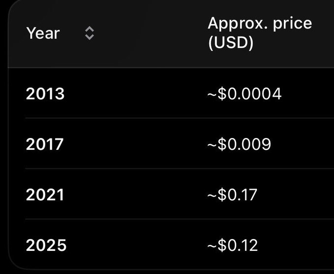 A dark table lists approximate USD prices by year: 2013 “~$0.0004,” 2017 “~$0.009,” 2021 “~$0.17,” and 2025 “~$0.12.”