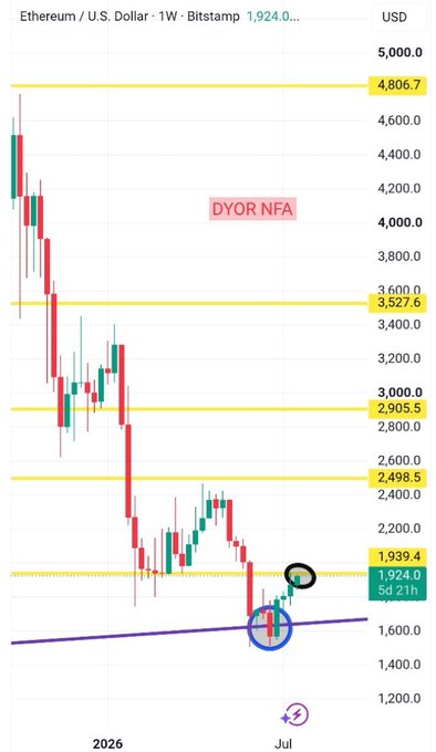 The image shows a weekly Ethereum/U.S. Dollar candlestick chart (Bitstamp) displaying a strong rebound off a long-term ascending trendline (highlighted in blue), with price now testing the key $1,939.4 horizontal resistance level (circled in black), aligning with the post's observation that ETH is facing its first major obstacle since the recovery.