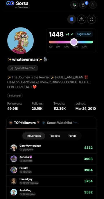 A Twitter profile page for 'Sorsa' (@what3vrman), an Influencer with 49.91K followers, displaying a score of 1448 and top followers including Gary Vaynerchuk, Zeneca, Farokh, threadguy, and Josh Ong.