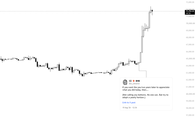 A Bitcoin price chart shows BTC's surge to approximately $71,752, breaking out sharply after a period of sideways consolidation around $63,000-$65,000, accompanied by an embedded tweet from CZ (@cz_binance) advising traders to adopt a yearly horizon rather than calling tops. The chart visually reinforces the post's thesis about price appreciation and the highlighted $73.6-75K observation zone where Bitcoin currently sits.