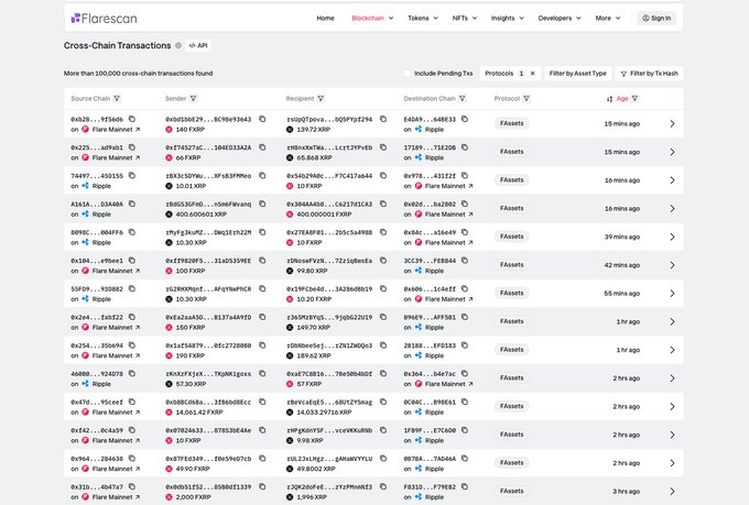 Flarescan blockchain explorer screenshot displaying a list of over 100,000 cross-chain transactions, primarily flagged as "Flare Mainnet" and "Ripple" protocol, with timestamps ranging from 15 minutes to 3 hours ago.