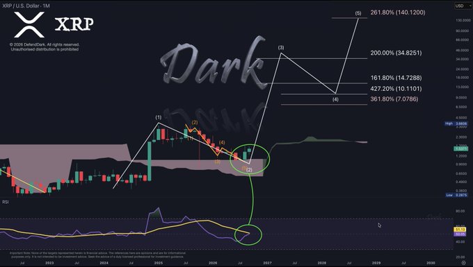 A XRP/USD monthly TradingView chart displays an Elliott Wave-style technical analysis projecting targets at the 161.80% (14.7288), 200% (34.8251), 261.80% (140.1200) Fibonacci extensions, and the 361.80% (7.0786) and 427.20% (10.1101) levels, with a "Dark" watermark behind wave (1)-(2)-(3)-(4)-(5) labeled structure. The green circles highlight a completed wave 2 retracement on the price chart and a corresponding low on the RSI indicator, visually reinforcing the post's claim of an imminent parabolic move in XRP.