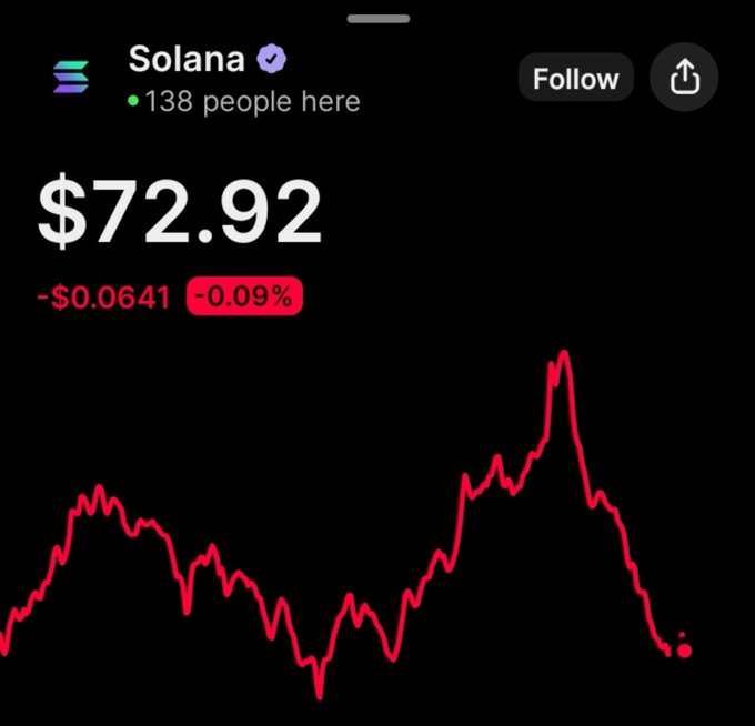A mobile app screenshot showing the Solana cryptocurrency price at $72.92, down 0.09%, with 138 people watching and a red line chart displaying price movement.
