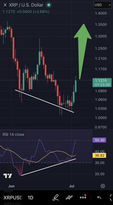 A daily TradingView chart of XRP/USD shows a bullish breakout above a descending trendline, with price surging to $1.1270 (+3.68%) alongside a rising RSI divergence, visually reinforcing the post's hope that the recent low holds and buyers who waited for sub-$1 XRP miss their entry.
