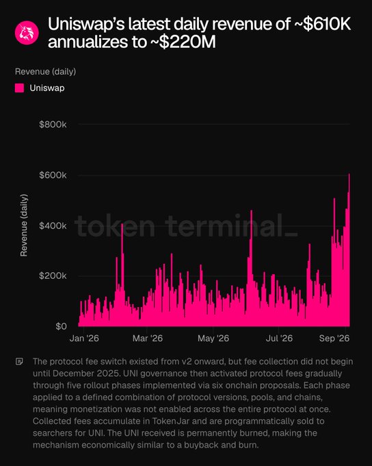 A dark-themed Token Terminal chart titled "Uniswap's latest daily revenue of ~$610K annualizes to ~$220M" displays Uniswap's daily revenue in pink from January 2026 through September 2026, with the y-axis ranging from $0 to $800K, showing a sharp peak at the far right that aligns with the $610K figure highlighted in the post, contextualized by a footnote explaining that protocol fee collection began in December 2025 and UNI received from fees is permanently burned.