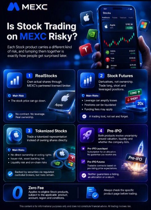 An infographic from MEXC titled 'Is Stock Trading on MEXC Risky?' that breaks down four stock product categories—RealStocks, Stock Futures, Tokenized Stocks, and Pre-IPO—along with their main risks, featuring example tickers like AAPL, NVDA, TSLA, and Alibaba.