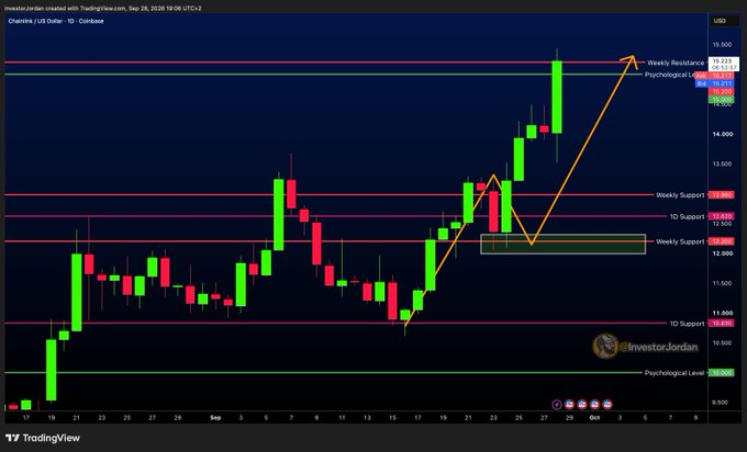 A TradingView candlestick chart of Chainlink (LINK/USD) shows the price breaking above the $15 "Psychological" resistance level after holding the highlighted "Weekly Support" zone near $12, with an orange arrow projecting a continued move toward the "Weekly Resistance" near $15.7, visually confirming the post's claim of a rapid rally from the $12 retest to over $15.
