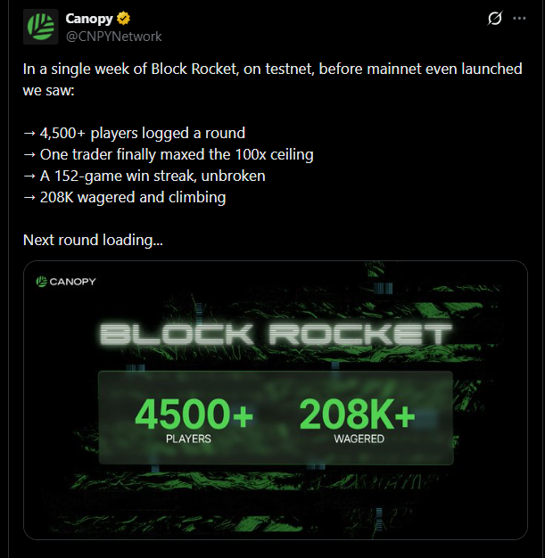 A social media post from Canopy (@CNPYNetwork) highlighting the success of their game 'Block Rocket' on testnet, noting 4,500+ players, a 100x ceiling max, a 152-game win streak, and 208K wagered.
