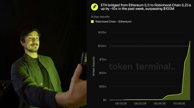 A composite image featuring a man in a green jacket taking a selfie next to a Token Terminal chart showing 'ETH bridged from Ethereum (L1) to Robinhood Chain (L2)' surging past $100M.