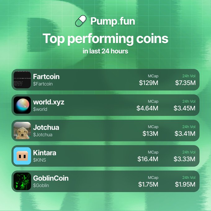 A green-themed Pump.fun graphic displays the top 5 performing coins by 24-hour trading volume: $Fartcoin ($7.35M), $world ($3.45M), $Jotchua ($3.41M), $KINS ($3.33M), and $Goblin ($1.95M). The image visually confirms the post's listed volumes, with Fartcoin leading by a significant margin and showing the highest market cap at $129M.