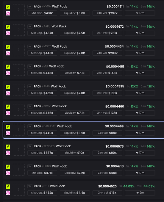 A screenshot displaying 10 Wolf Pack ($PACK) liquidity pool listings, each paired with a different quote token (NVDA, AAPL, MSFT, MU, AMD, SPGI, CASHCAT, TENDIES, PONG, ETH), with market caps around $431k–$657k and individual pool liquidities ranging from $4.4k to $10k. The image illustrates the post's point that combining all 10 LPs shows aggregate liquidity approximately 10x the single-pool figure displayed on screen.