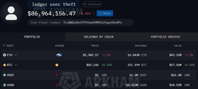 Arkham Intelligence portfolio page for 'ledger user theft' showing $86,964,156.47 with holdings of 16.843K ETH ($42.15M), 211.199 BTC ($17.56M), 16.5M USDT, and 10.523M USDD.