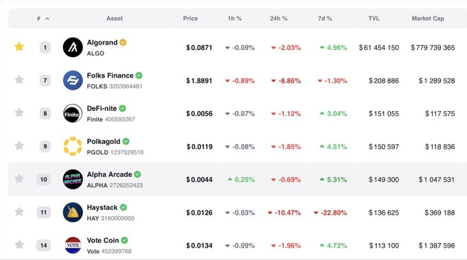 A cryptocurrency ranking table on DEXSCREENER lists tokens including Algorand (ALGO) at #1 with a $779M market cap, alongside Folks Finance (FOLKS), DeFi-nite (Finite), Polkgold (PGOLD), Alpha Arcade (ALPHA), Haystack (HAY), and Vote Coin.