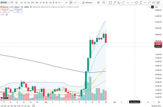 A BTC/USD daily candlestick chart on TradingView shows Bitcoin's recent sharp rally peaking near $84,000, with a large red candle forming an outside bar pattern pressing down toward the 8-day EMA support around $77,524, accompanied by declining volume on the latest session. The chart visually confirms the post's observation of a daily outside bar after a strong bullish run, with price now testing the short-term moving average from above as momentum appears to stall.