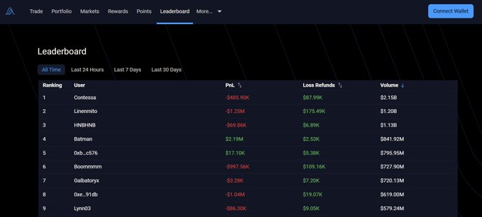The image shows a Leaderboard page from a crypto trading platform with the top 9 users ranked by P&L, featuring Contessa at #1 with -$485.90K P&L and $87.99K loss refunds, followed by users like Linennino (-$1.28M) and HNBINBI (-$69.86K). The leaderboard relates to the post by highlighting the platform's loss refunds column (totaling $6.89K to $199.16K per trader), which the proof mentions as a key benefit of trading on Variational, including former loss refunds issued by their customer support.