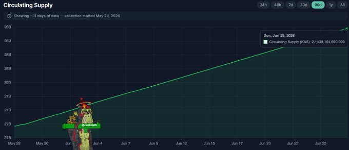 A line chart titled "Circulating Supply" shows $KAS circulating supply rising in a steady, near-linear trajectory from May 28, 2026 through June 28, 2026, reaching a labeled value of 27,539,184,696.906 KAS — visually reinforcing the post's point that Kaspa's emissions follow a predictable, transparent pattern with 27.53B KAS now in circulation.