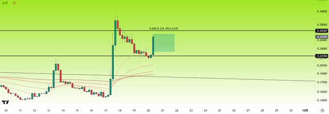 A candlestick chart displays the price movement of AVA, showing a notable surge of +18.19% with a current price of 0.26587, marked by a highlighted green rectangle around the recent upward spike between October 20-21. The chart features moving averages in red and green, with horizontal resistance levels near 0.26000 and 0.30000.