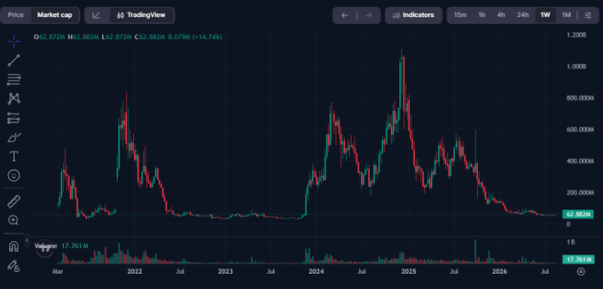 A TradingView chart shows the $SUPER token (SuperVerse) market cap peaking near 1.08B in early 2025, currently sitting at ~62.88M (down 8.07%), illustrating the project's volatile multi-cycle price history that the post suggests is on the verge of a third major run.