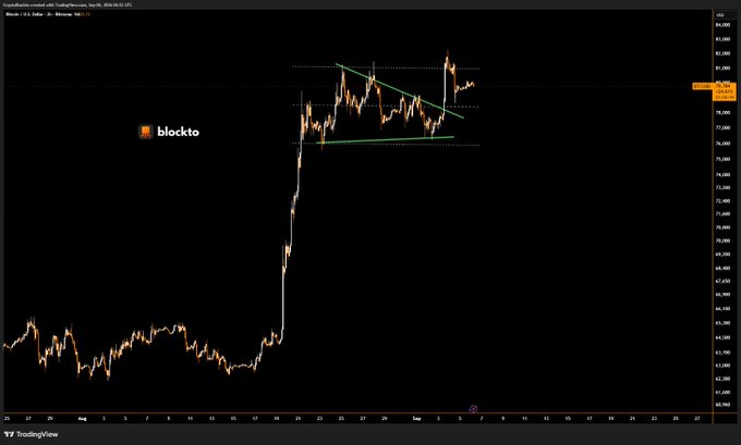 A Bitcoin/USD chart on TradingView shows BTC price action forming a consolidation range roughly between $75,000 and $82,000, highlighted by green horizontal support and descending trendline resistance lines, with the post emphasizing that whichever side Bitcoin breaks will dictate the next major directional move.