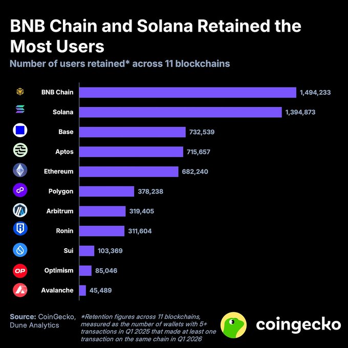 A CoinGecko chart shows BNB Chain leading in user retention across 11 blockchains with 1,494,233 users retained from Q1 2025 to Q1 2026, closely followed by Solana at 1,394,673, while Base (732,539) and Aptos (715,657) trail significantly behind, and Avalanche ranks lowest with just 45,489 retained users.