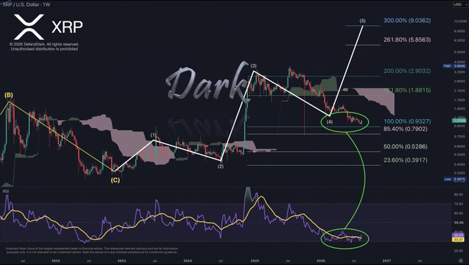 A weekly candlestick chart of XRP/USD on TradingView, watermarked 'Dark', annotated with Elliott Wave labels (B), (1), (2), (3), (4), (5), and Fibonacci extension levels including 300%, 261.80%, 200%, 161.80%, and 100% up to 9.0362.
