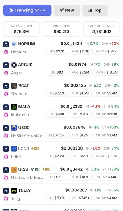 A cryptocurrency trending tracker showing 24H volume of $76.3M and 890,210 transactions, with tickers including HOPIUM (down 32%), ARGUS (up 39%), BCAT, MALA, USDC, LONG, UCAT, and TOLLY.