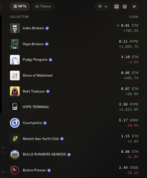 A dark-mode screenshot of an NFT marketplace showing floor prices and 1-day changes for various collections, including Index Brokers (+703.5%), Hype Brokers (-1,995.7%), Pudgy Penguins (-3.6%), Dinos of Wallstreet (-3.6%), Rektsadnaut (+495.7%), HYPE TERMINAL (+2,615.8%), Courtyard.io (-10.9%), Mutant Ape Yacht Club (+2.6%), BULLS RUNNERS GENESIS (-33.6%), and Button Presser (-19.1%).