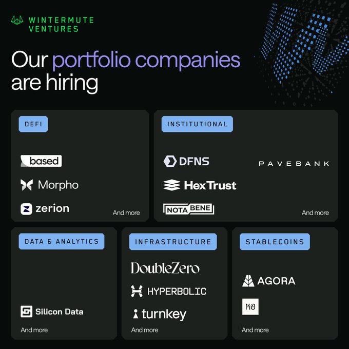 Wintermute Ventures portfolio companies hiring announcement listing DeFi (based, Morpho, Zerion), Institutional (DFNS, HexTrust, NOTA BENE, PAVEBANK), Data & Analytics (Silicon Data), Infrastructure (DoubleZero, Hyperbolic, turnkey), and Stablecoins (AGORA, M0).