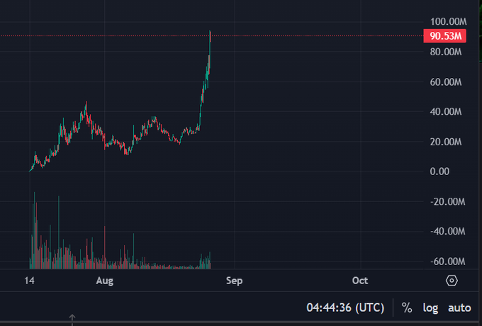 A candlestick chart of $PONS shows a sharp rally in late August, with market cap surging to a highlighted 90.53M from lows near 20M, illustrating the volatile parabolic price action the post describes. The volume bars below confirm heavy trading activity during the run-up, matching the poster's account of buying around a $20M market cap and watching it climb past $80M+.