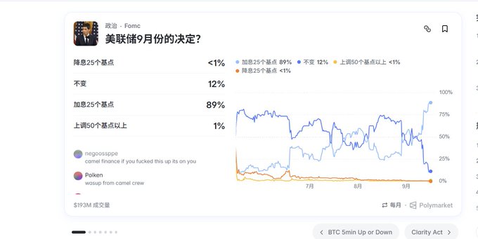 A Chinese-language Polymarket prediction chart titled '美联储9月份的决定?' (Fed's September Decision?) shows 89% expecting a 25 basis point rate cut, with bets categorized by rate change probabilities from July to September.