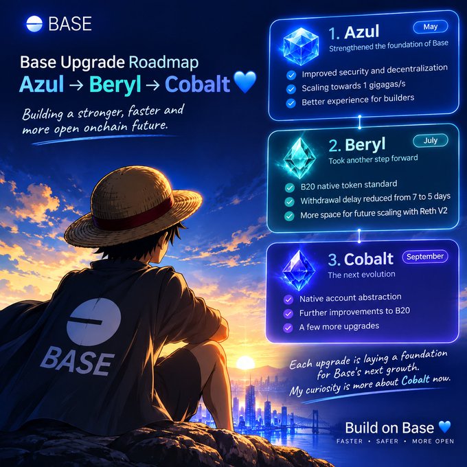 An anime-style character wearing a "BASE" shirt and straw hat looks over a cityscape as the Base Upgrade Roadmap outlines three phases: **1. Azul (May)** – improved security, decentralization, and 1 gigagas/s scaling; **2. Beryl (July)** – B20 native token standard, reduced withdrawal delays from 7 to 5 days, and Reth V2 scaling; **3. Cobalt (September)** – native account abstraction, further B20 improvements, and additional upgrades. The image visually reinforces the post's announcement of Base's phased roadmap toward a faster, safer, and more open onchain future.