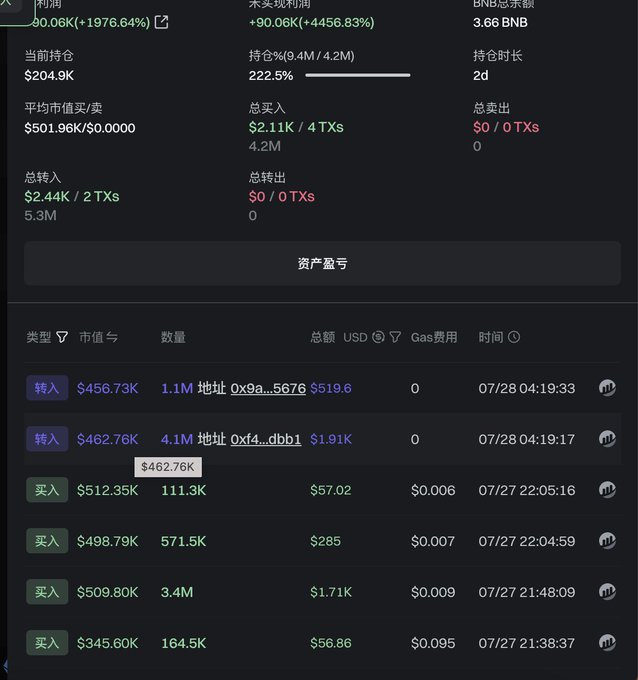 A dark-themed cryptocurrency wallet transaction tracker showing a profit of +90.06K (+1976.64%), current holdings of $204.9K, and a list of transfer (转入) and buy (买入) transactions for a token with addresses 0x9a...5676 and 0xf4...dbb1.