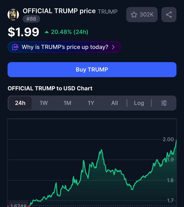 A crypto price tracker displays the OFFICIAL TRUMP token (TRUMP) at $1.99, up 20.48% over 24 hours, supporting the post's claim of a 20% price surge likely tied to rumored launch news.