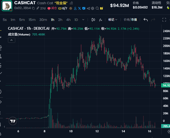 A trading chart for the token CASHCAT (Cash Cat '现金猫') on DEBOT.AI, showing a price of $94.92 with a 2.34% increase and high volatility.