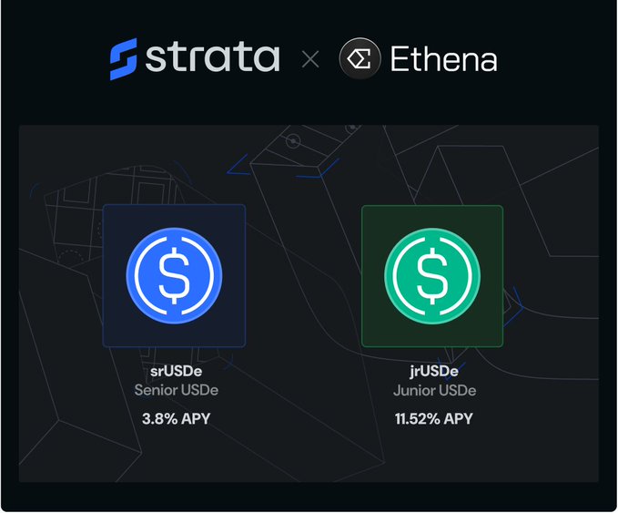 A promotional graphic for Strata x Ethena showing two token options: srUSDe (Senior USDe) at 3.8% APY in blue, and jrUSDe (Junior USDe) at 11.52% APY in green.