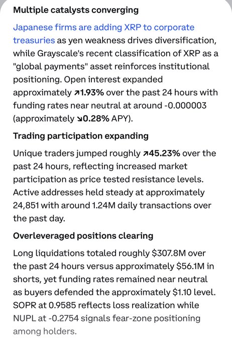 A market analysis screenshot detailing XRP's recent performance, highlighting a 1.93% expansion in open interest, a 45.23% jump in unique traders, and $307.8M in long liquidations, while noting Japanese firms adding XRP to corporate treasuries and Grayscale's "global payments" classification as key catalysts driving the discussion.
