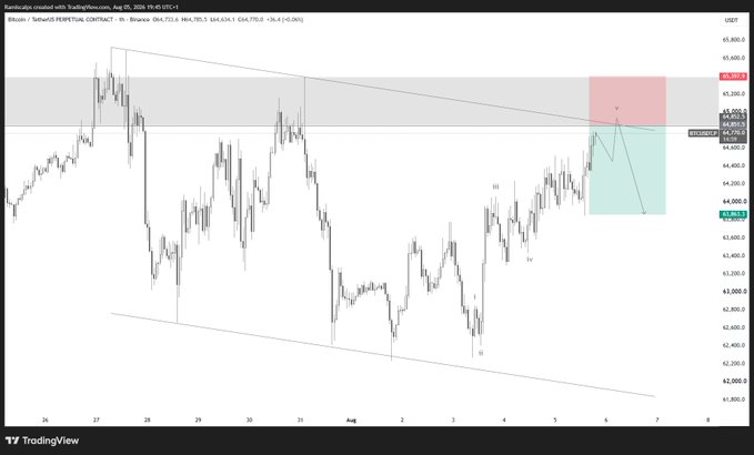A TradingView chart of Bitcoin (BTC.PERPETUAL CONTRACT on Binance) showing price action near the $65,200 resistance zone, with the price at $64,630 and a short entry setup highlighted in red and green zones near recent highs. The chart displays an Elliott Wave structure with the current price approaching a key resistance level, directly correlating with the post's question about whether BTC will reject or break above this short entry area.
