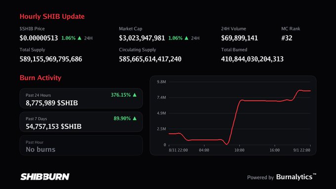 A SHIB cryptocurrency dashboard titled 'Hourly SHIB Update' from SHIBBURN showing market cap of $3,023,947,981, SHIB price at $0.00000513, and burn activity statistics with a line graph.