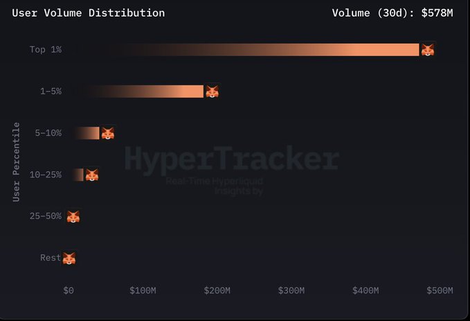 A bar chart titled 'User Volume Distribution' from HyperTracker, showing 30-day trading volume of $578M broken down by user percentile, with the 'Top 1%' segment holding the largest share by a significant margin.
