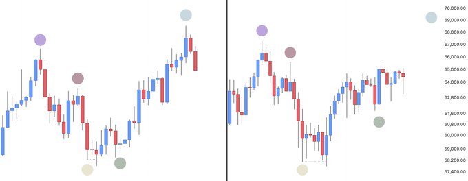 The image displays two candlestick charts of Bitcoin ($BTC) showing price action with notable levels marked by colored circles, corresponding to the post's reference of a final push higher in late July followed by a lower high formation, with the right chart showing prices ranging from approximately 57,400 to 70,000.