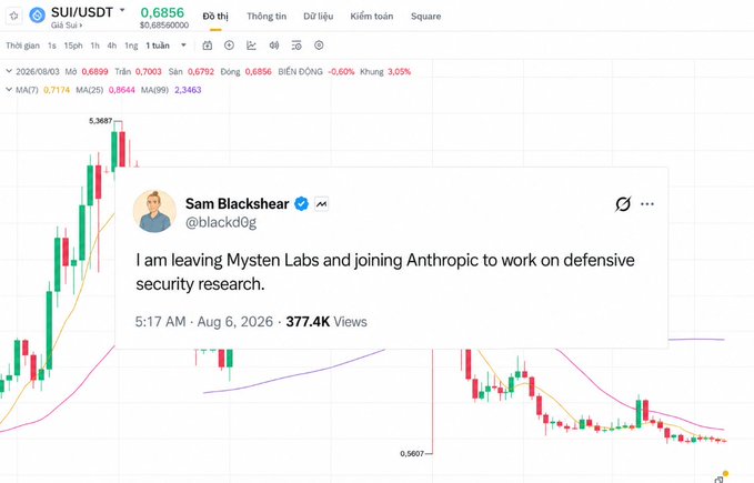 A SUI/USDT trading chart showing a price of 0.6856 with overlaid tweet from Sam Blackshear (@blackd0g) stating 'I am leaving Mysten Labs and joining Anthropic to work on defensive security research.'