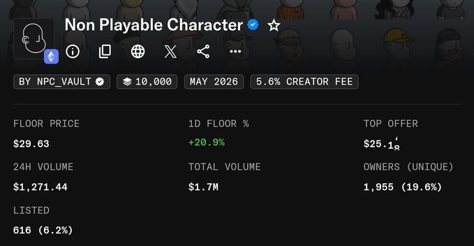 The screenshot displays the trading stats for the "Non Playable Character" NFT collection on a marketplace, showing a 24-hour floor price gain of +20.9% to $29.63 and a 1D volume of $1,271.44, which visually supports the post's claim of a comeback.