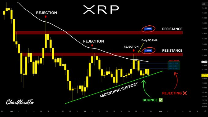 A daily chart of XRP showing price rejecting resistance at the Daily 50 EMA (~$1.18) and the 0.382 Fibonacci level at $1.11, with recent action bouncing off an ascending support trendline near $1.11, supporting the post's analysis that a failure to hold this support could lead to a retest of the $1.08 low.